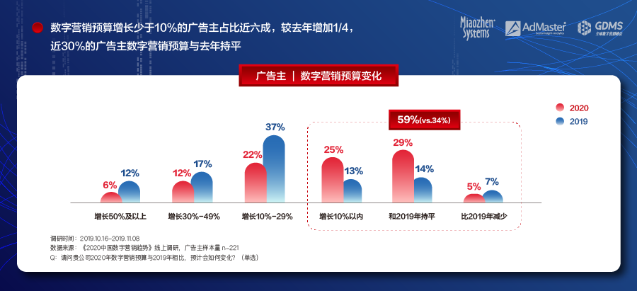 中国数字营销增速放缓，秒针系统联合AdMaster、