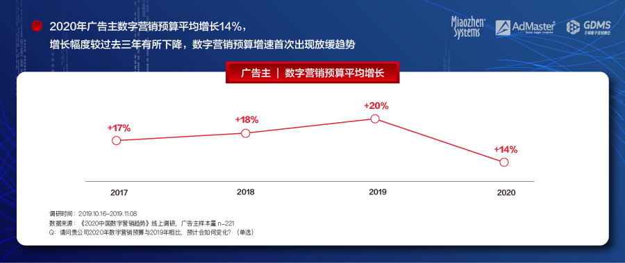中国数字营销增速放缓，秒针系统联合AdMaster、