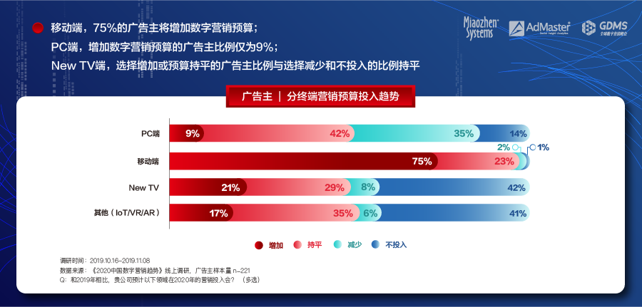 中国数字营销增速放缓，秒针系统联合AdMaster、