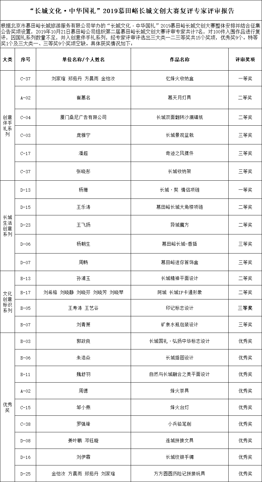 获奖公示|“长城文化·中华国礼”第二届慕田峪长城文化产品创意大赛终评结束