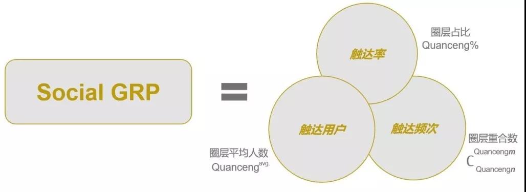 为到场嘉宾详解Social GRP与圈层营销的奥秘
