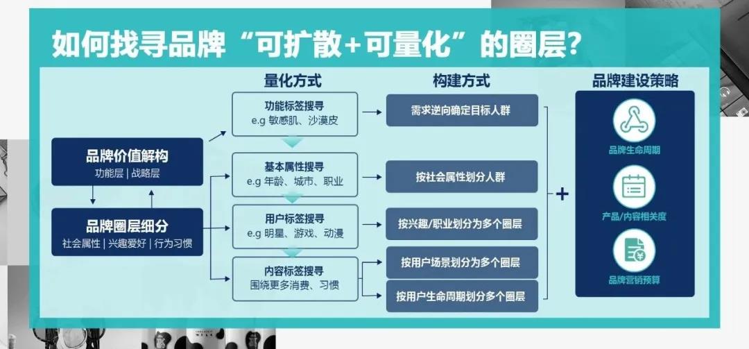 品牌如何寻找用户所在的圈层？ 基于品牌价值出发