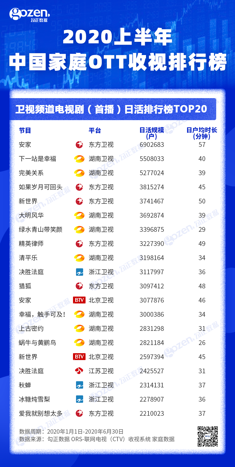 上半年卫视频道直播电视剧TOP5被东方卫视和湖南卫视包揽； 卫视频道综艺节目排行榜